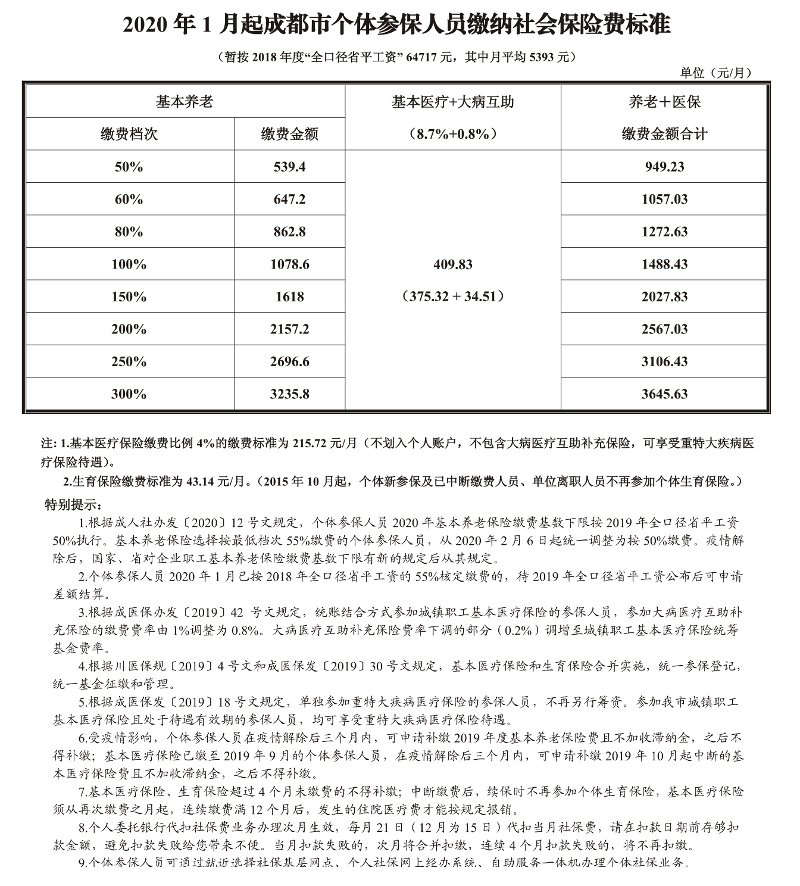 2020年成都社保缴费比例基数表及最低缴费标准(企业及